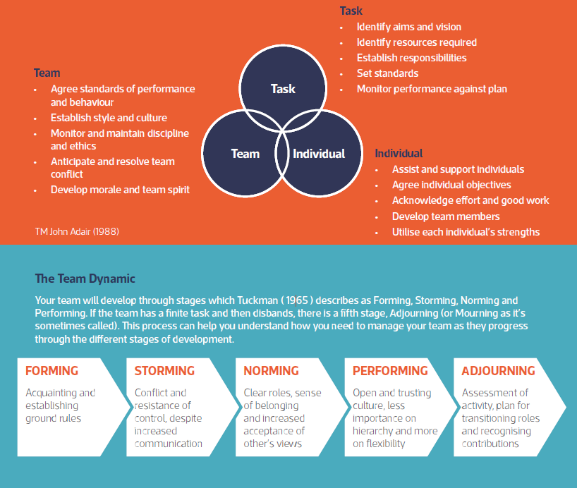 Improve Teamworking Skills | The Institute of Leadership & Mgt