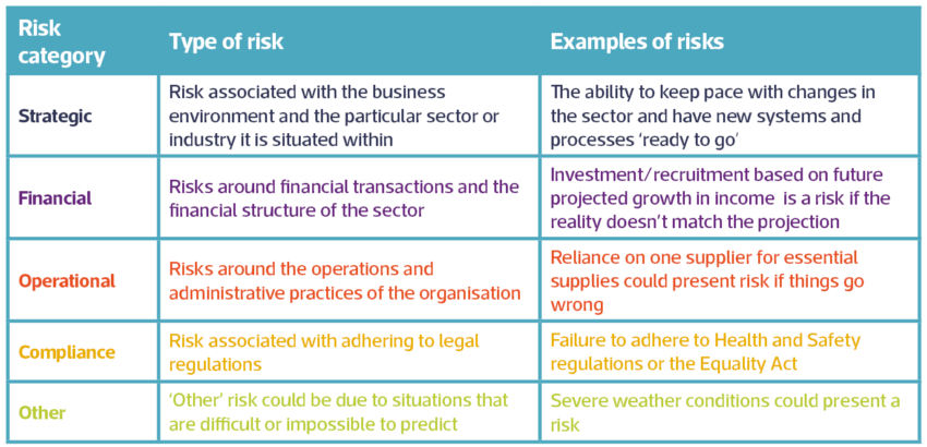 Organisational Risk | The Institute of Leadership & Mgt