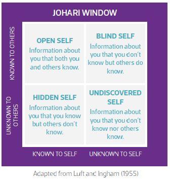 Spotlight on Personality Types | The Institute of Leadership & Mgt