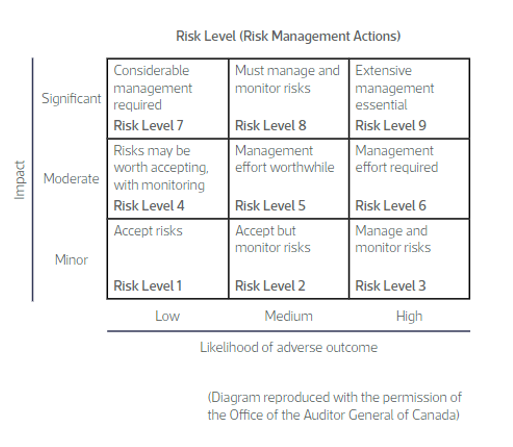 Organisational Risk | The Institute Of Leadership & Mgt