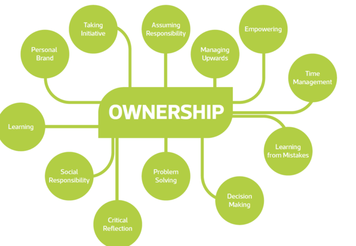 Everyday Practices Of Ownership In Leadership The Institute Of 