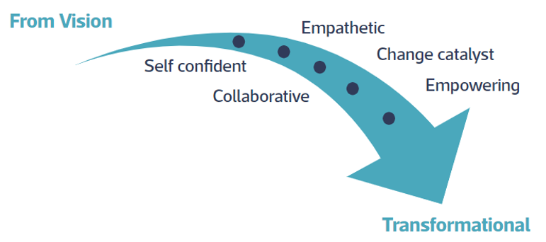 Spotlight On Vision | The Institute Of Leadership & Mgt