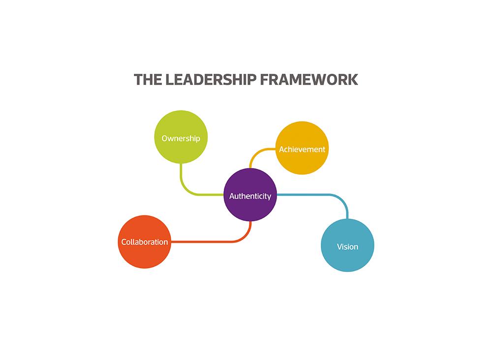 Leadership Expertise | The Institute of Leadership & Mgt